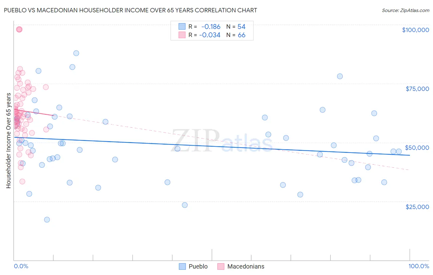 Pueblo vs Macedonian Householder Income Over 65 years