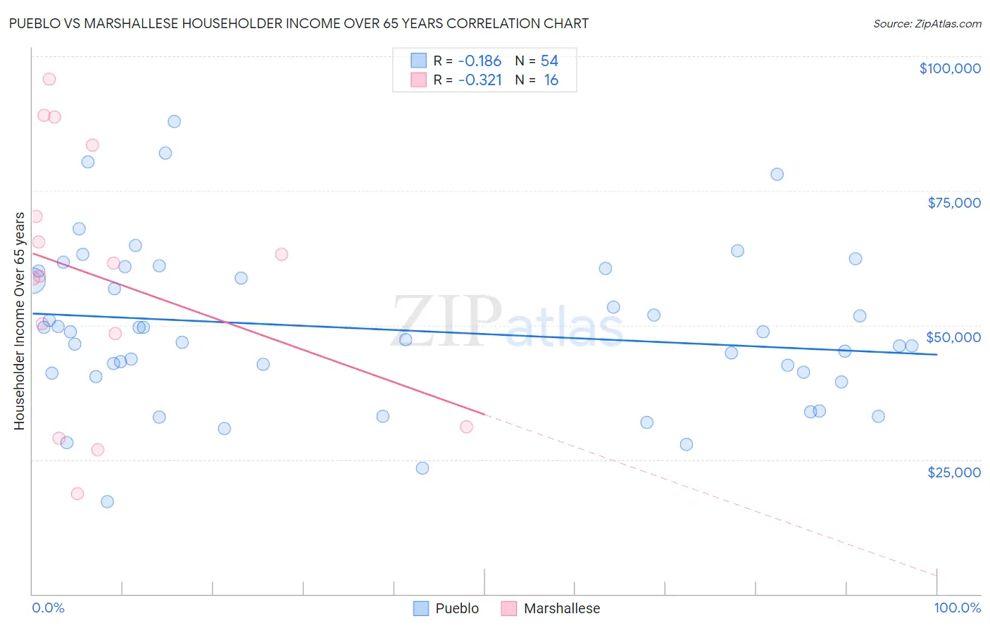 Pueblo vs Marshallese Householder Income Over 65 years