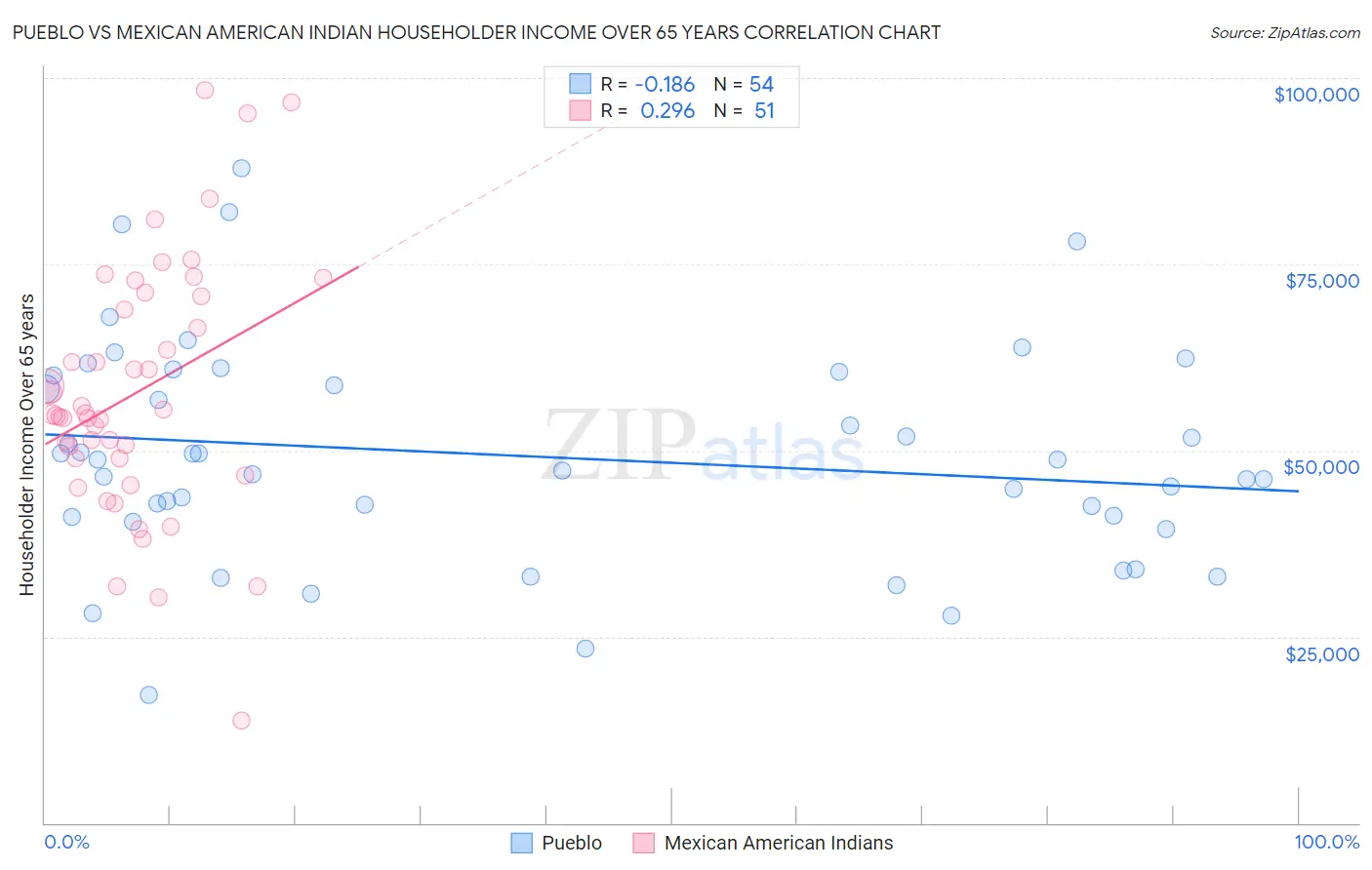 Pueblo vs Mexican American Indian Householder Income Over 65 years