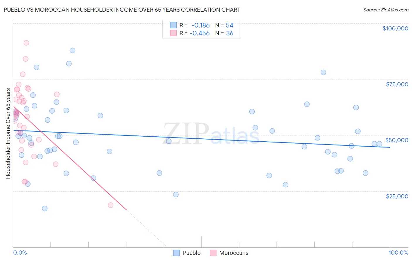 Pueblo vs Moroccan Householder Income Over 65 years
