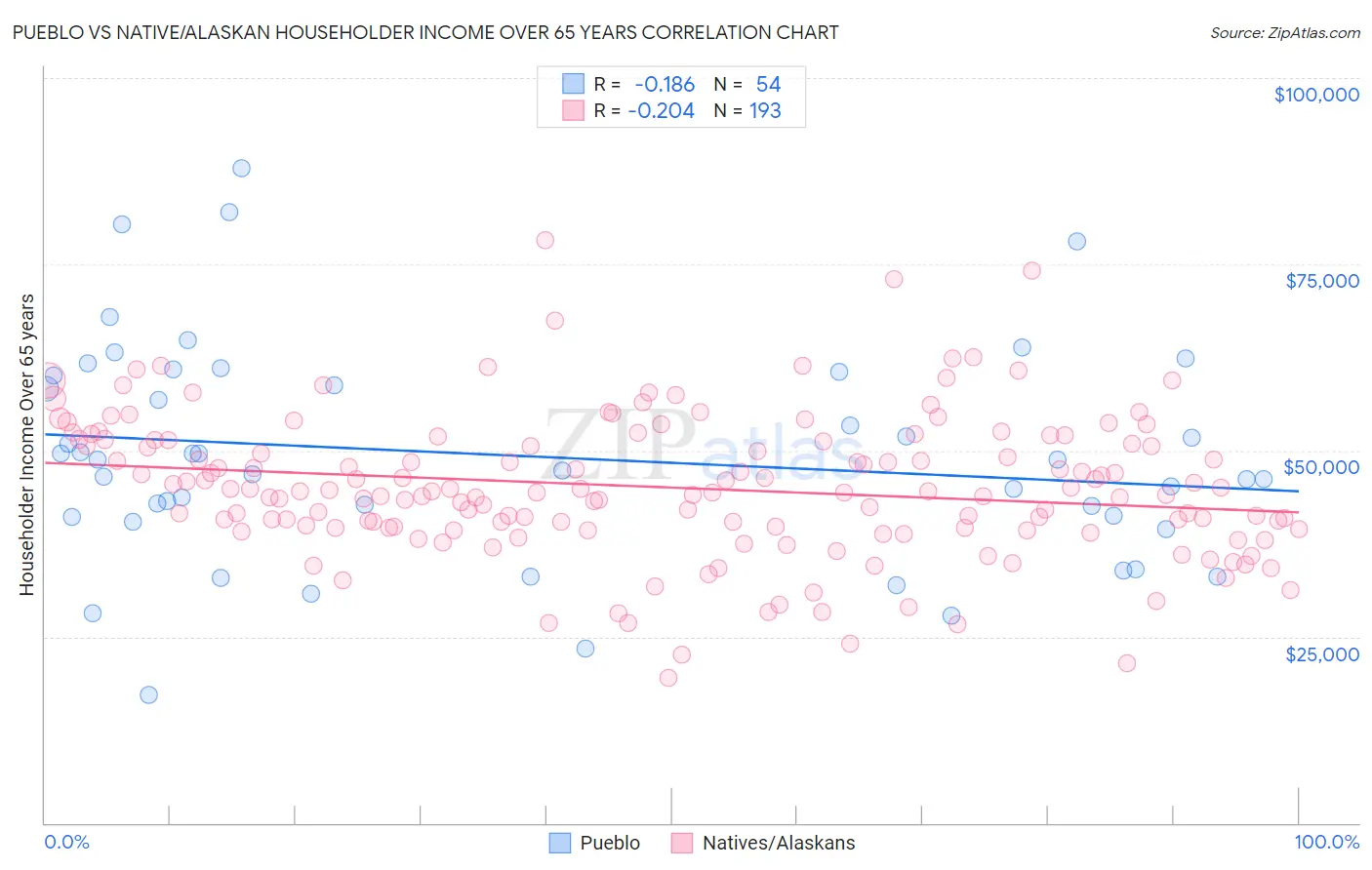 Pueblo vs Native/Alaskan Householder Income Over 65 years