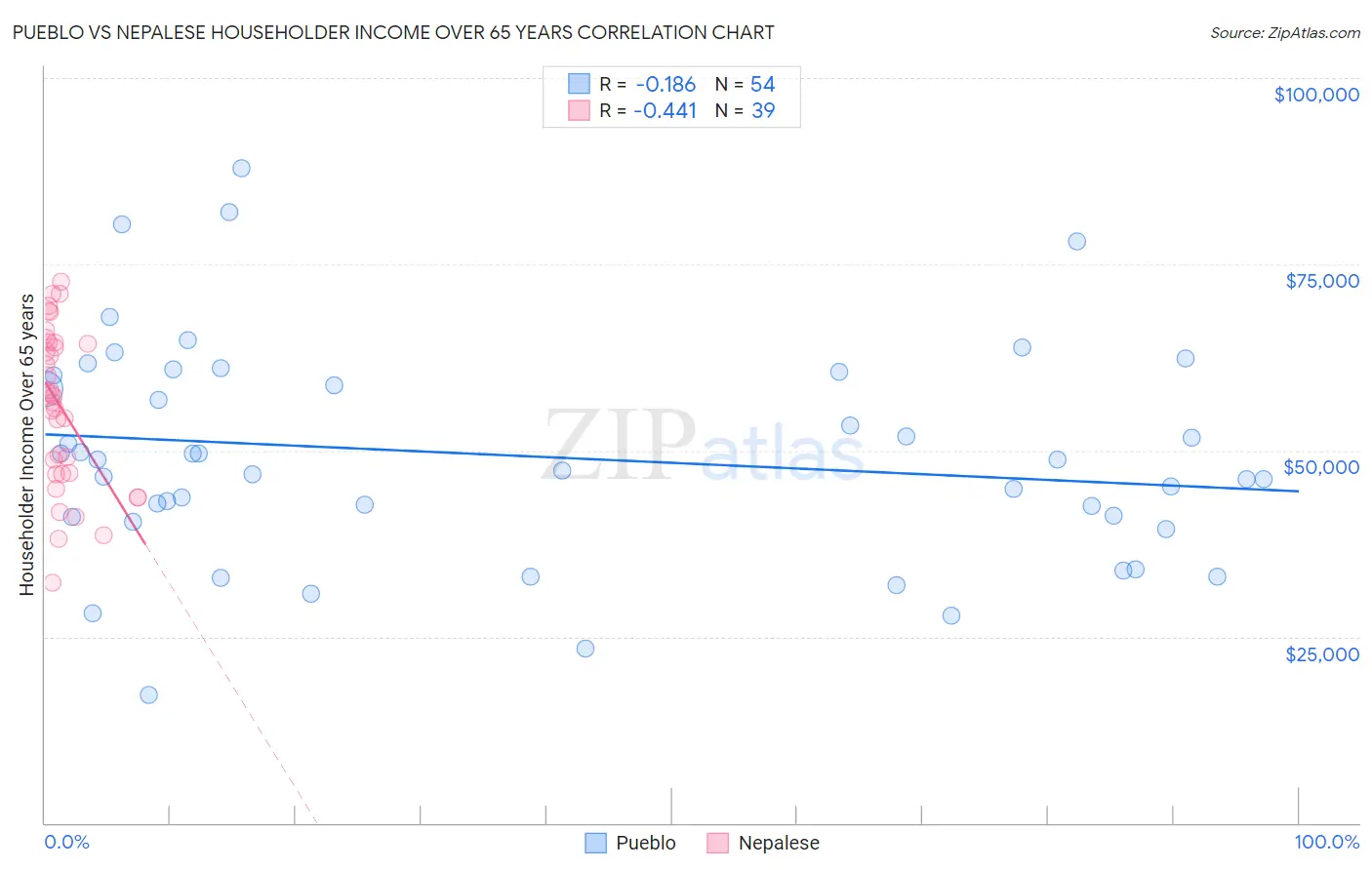 Pueblo vs Nepalese Householder Income Over 65 years