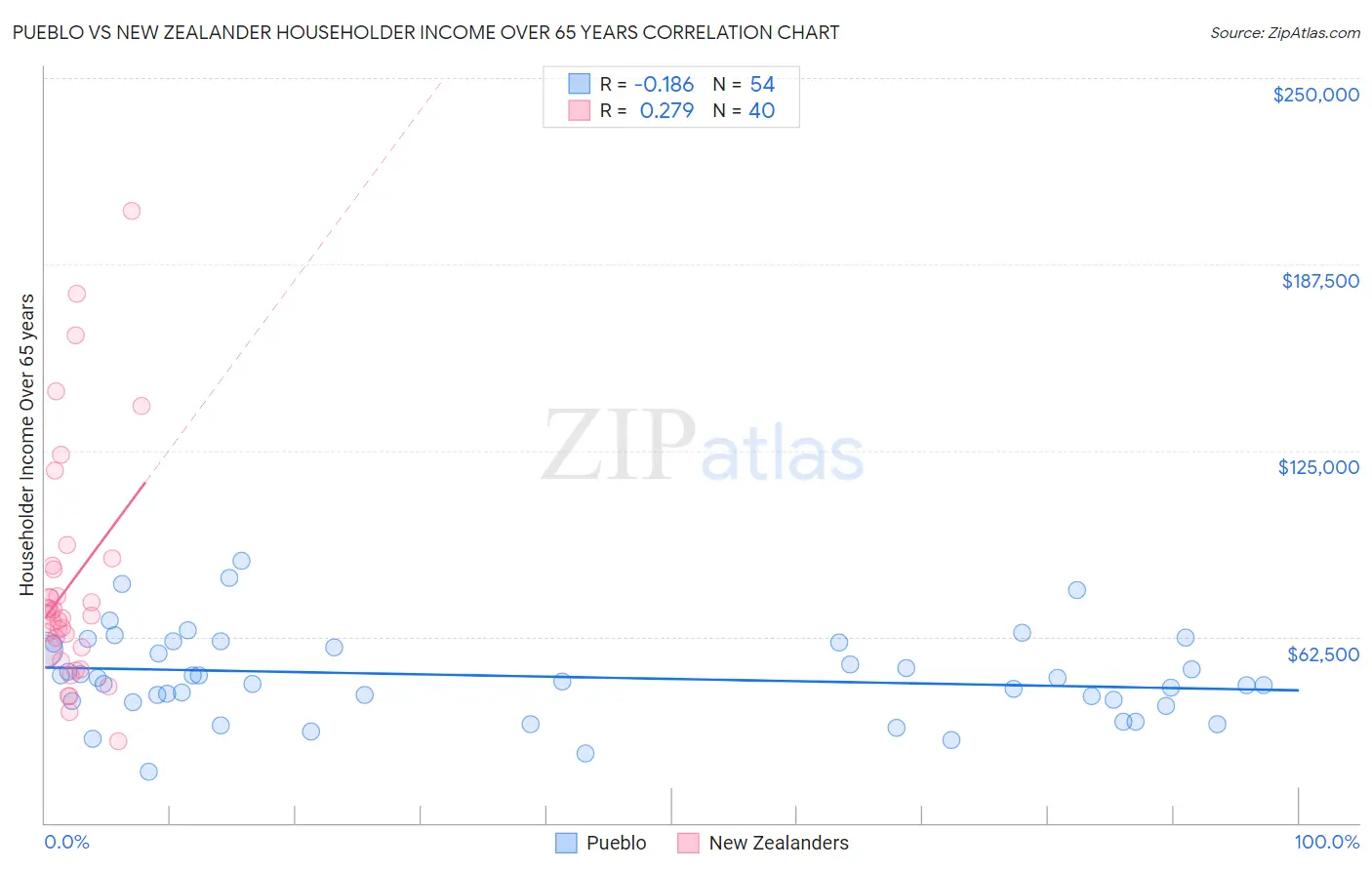 Pueblo vs New Zealander Householder Income Over 65 years