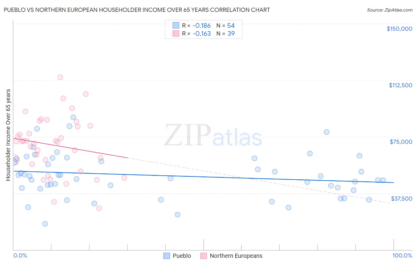 Pueblo vs Northern European Householder Income Over 65 years