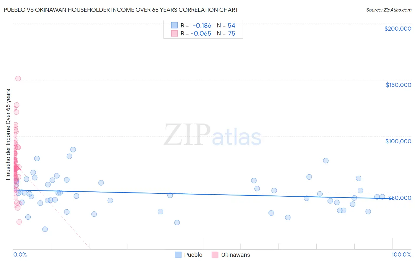 Pueblo vs Okinawan Householder Income Over 65 years