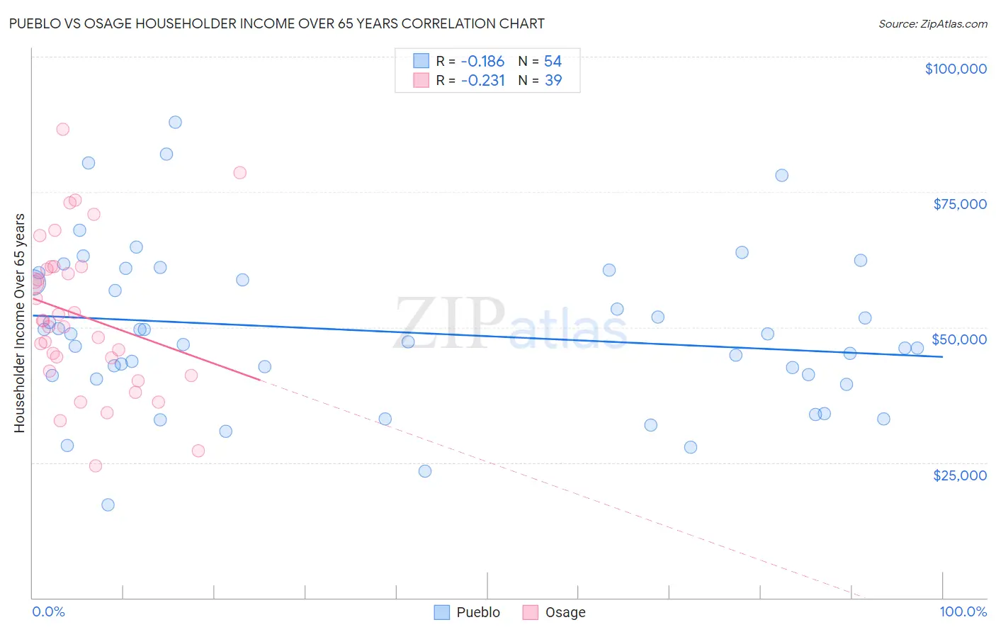 Pueblo vs Osage Householder Income Over 65 years