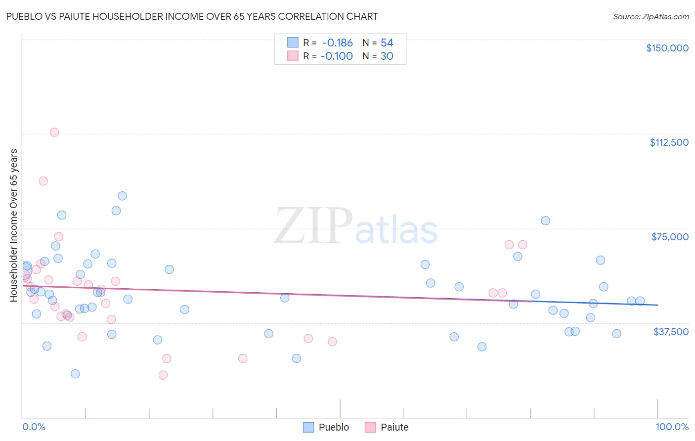 Pueblo vs Paiute Householder Income Over 65 years