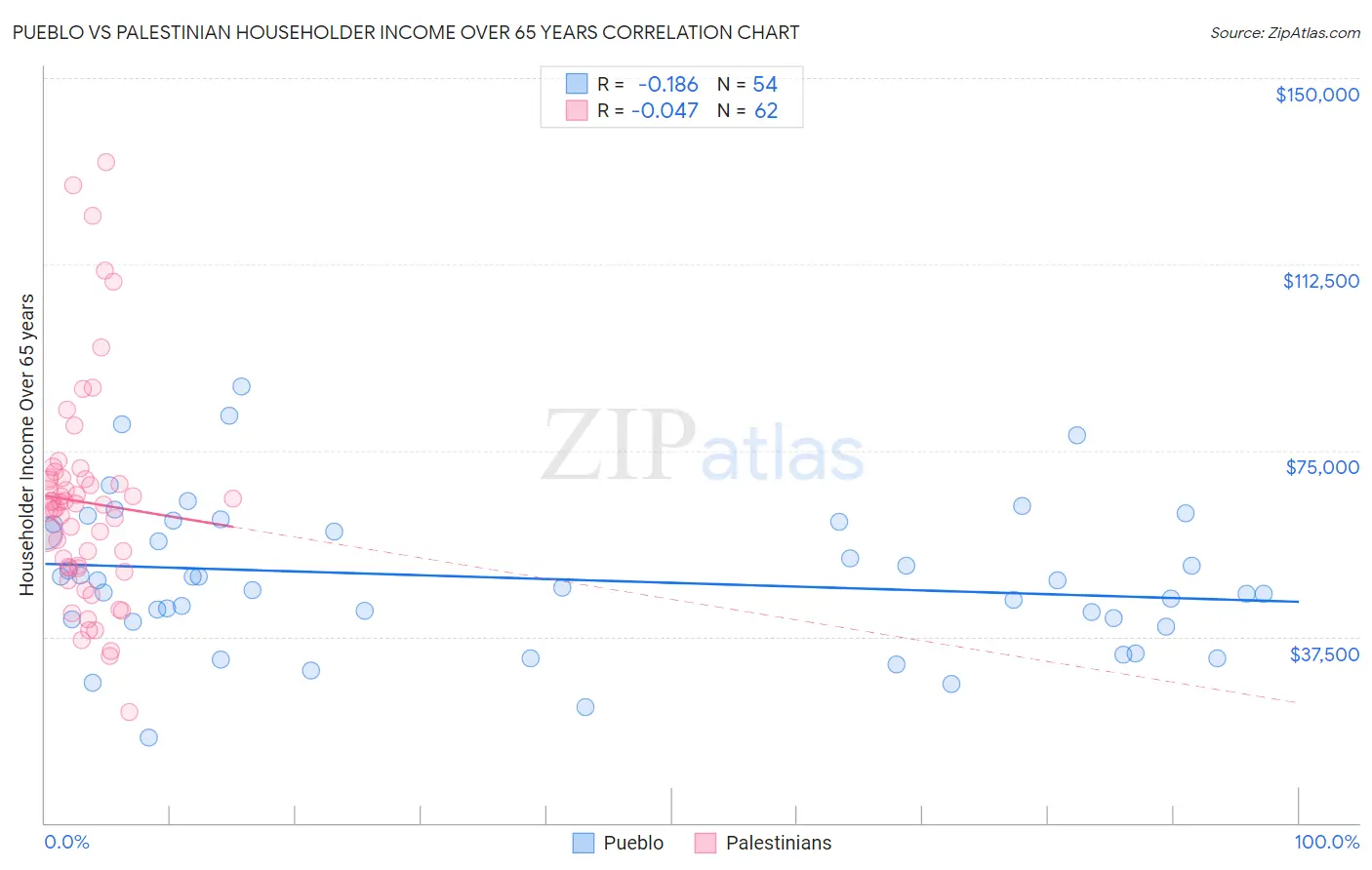 Pueblo vs Palestinian Householder Income Over 65 years