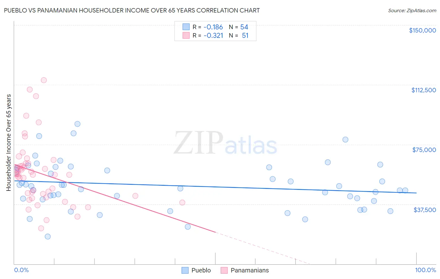 Pueblo vs Panamanian Householder Income Over 65 years