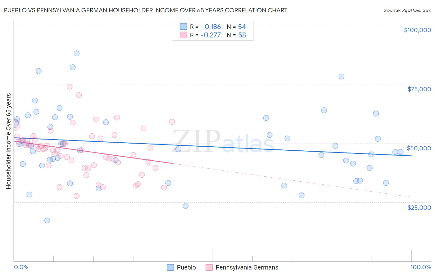 Pueblo vs Pennsylvania German Householder Income Over 65 years
