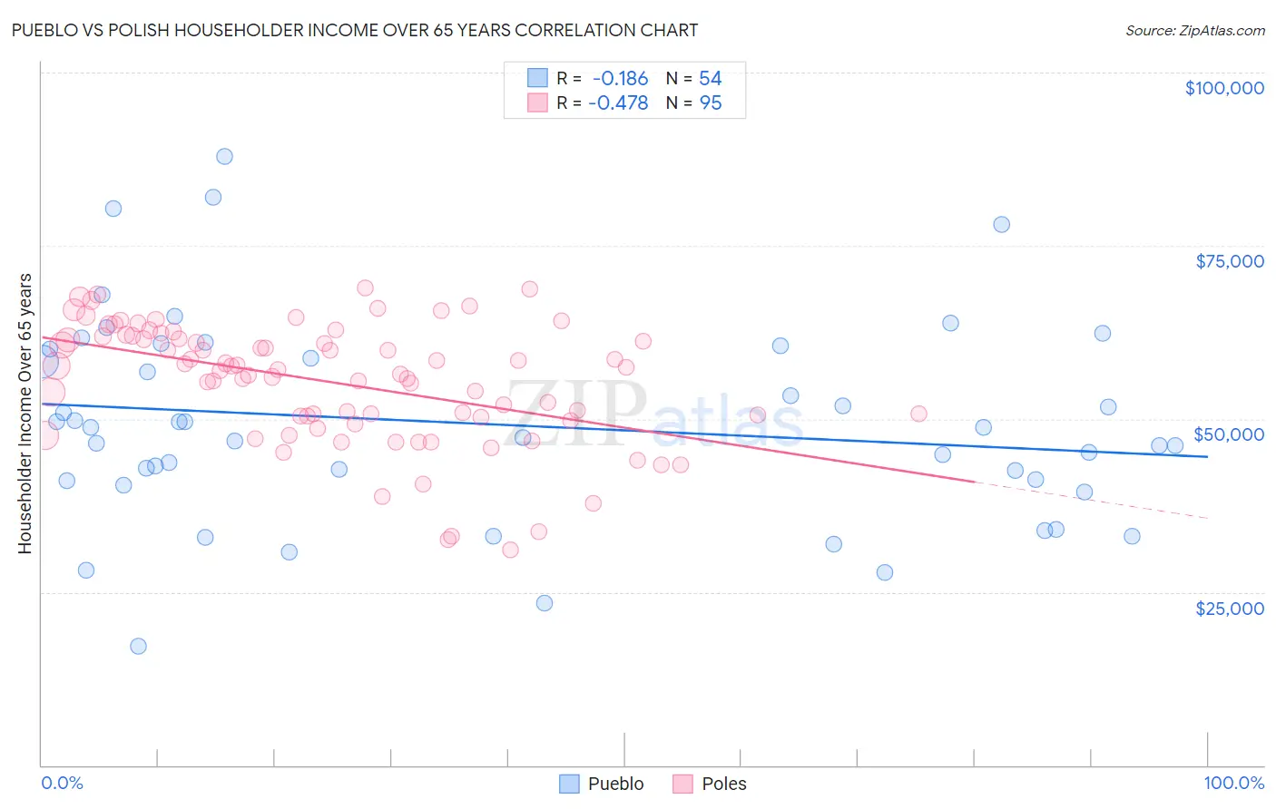 Pueblo vs Polish Householder Income Over 65 years
