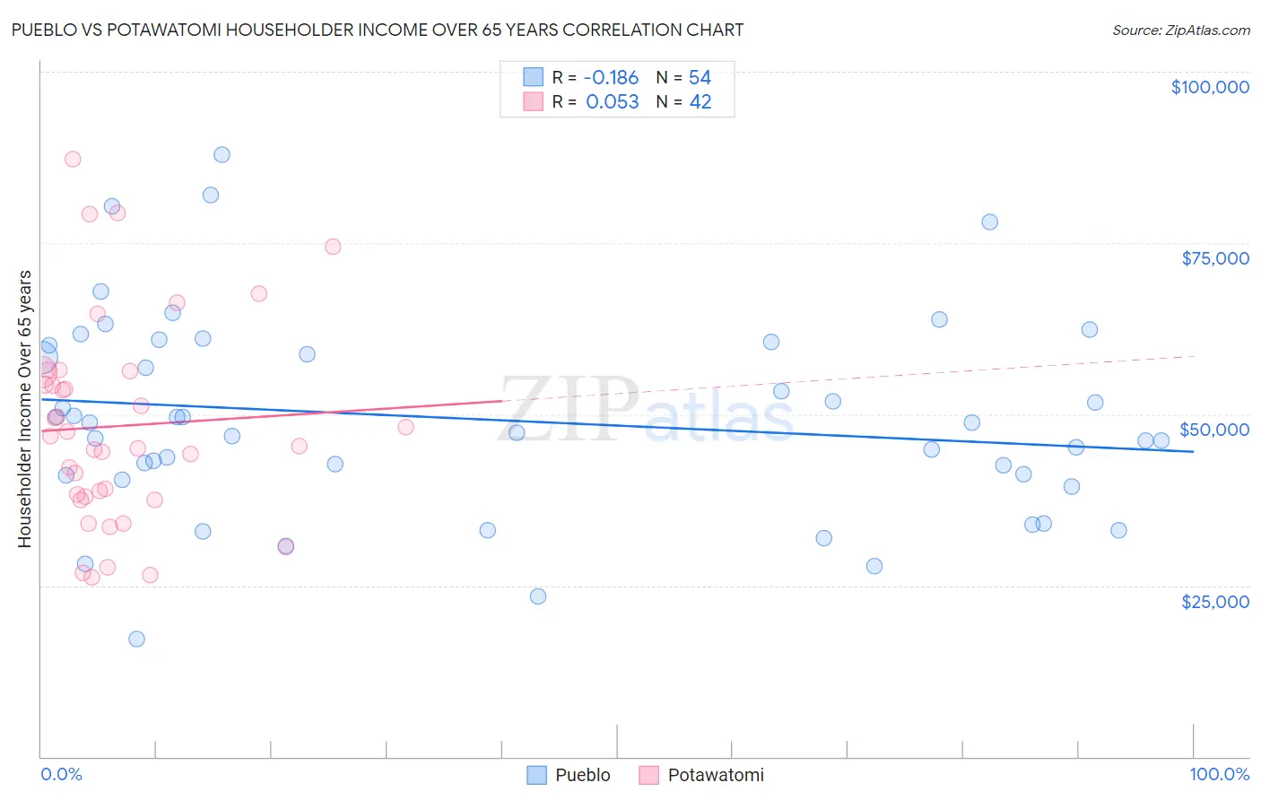 Pueblo vs Potawatomi Householder Income Over 65 years