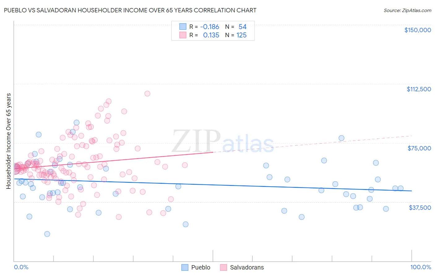Pueblo vs Salvadoran Householder Income Over 65 years