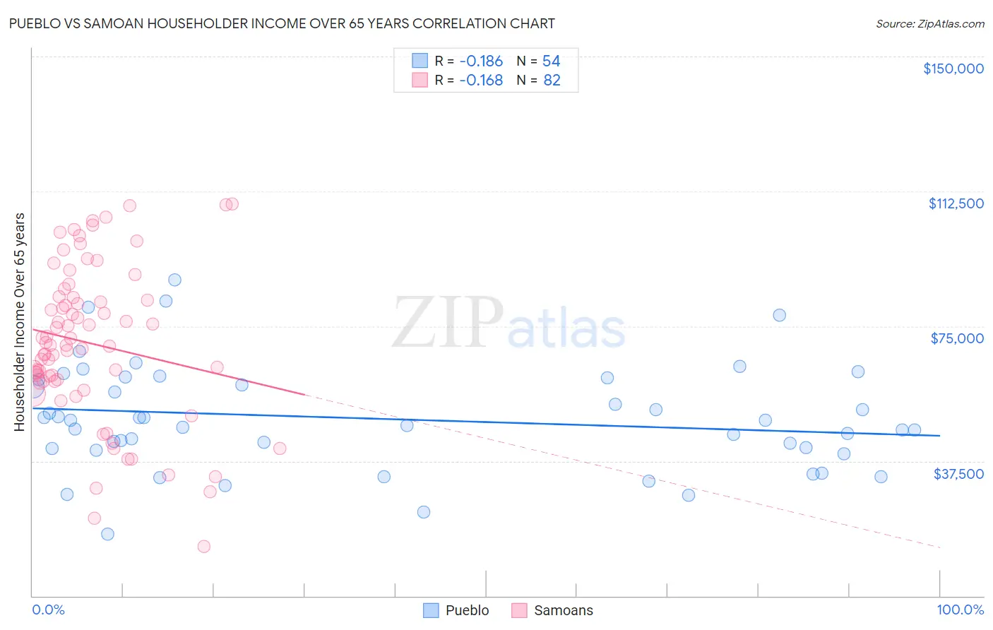Pueblo vs Samoan Householder Income Over 65 years