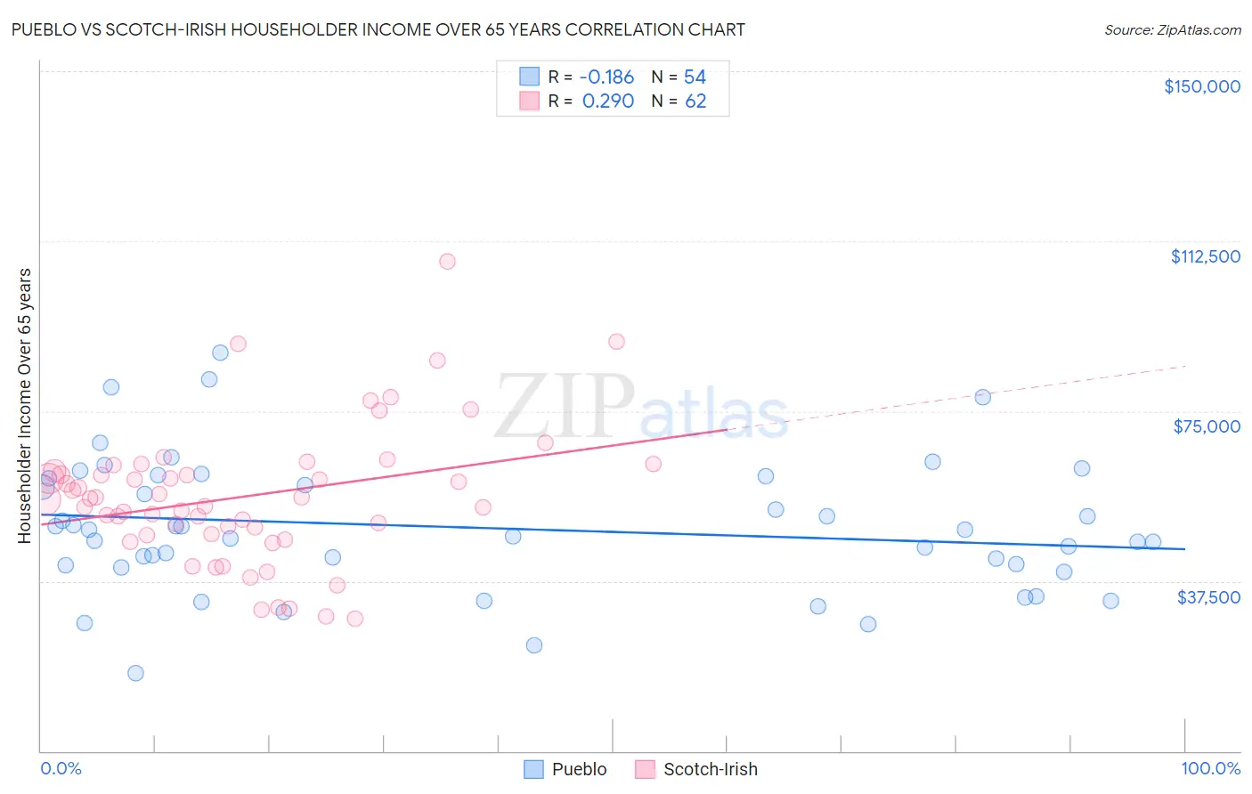 Pueblo vs Scotch-Irish Householder Income Over 65 years