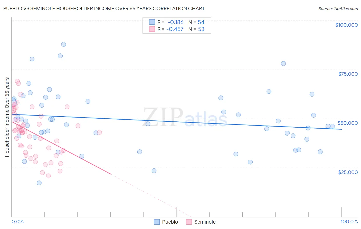 Pueblo vs Seminole Householder Income Over 65 years