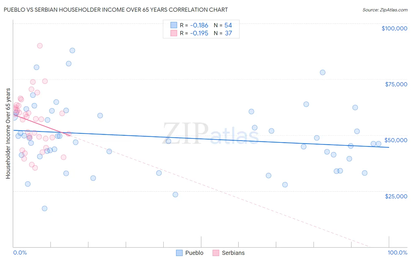 Pueblo vs Serbian Householder Income Over 65 years