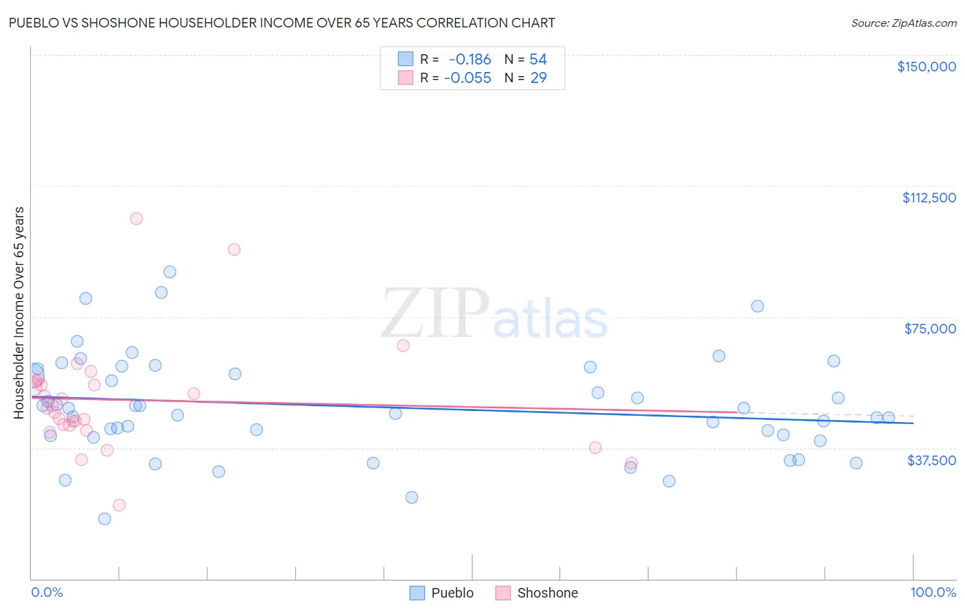 Pueblo vs Shoshone Householder Income Over 65 years