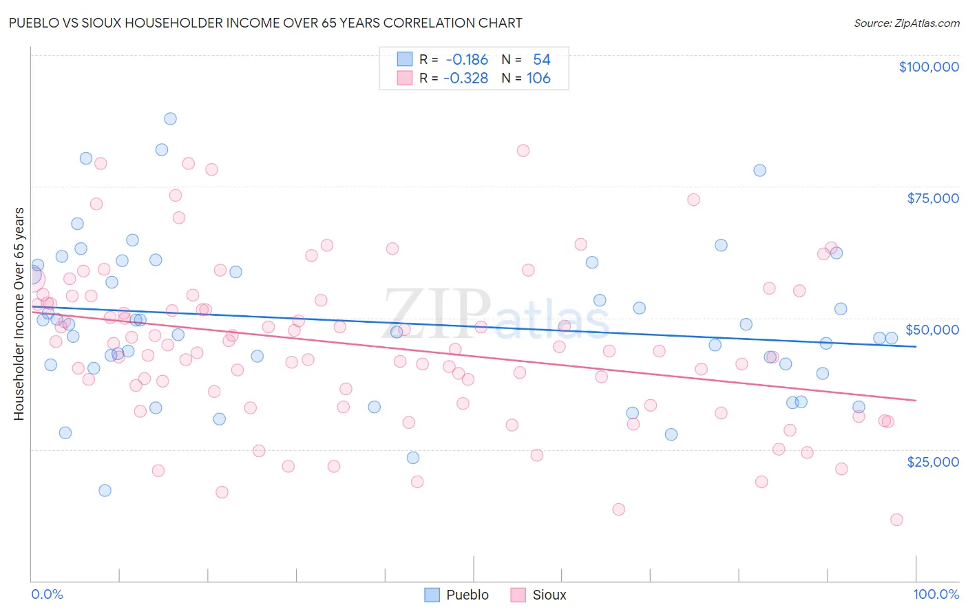 Pueblo vs Sioux Householder Income Over 65 years