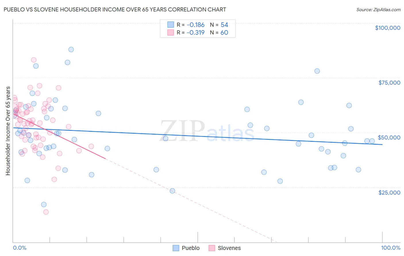 Pueblo vs Slovene Householder Income Over 65 years