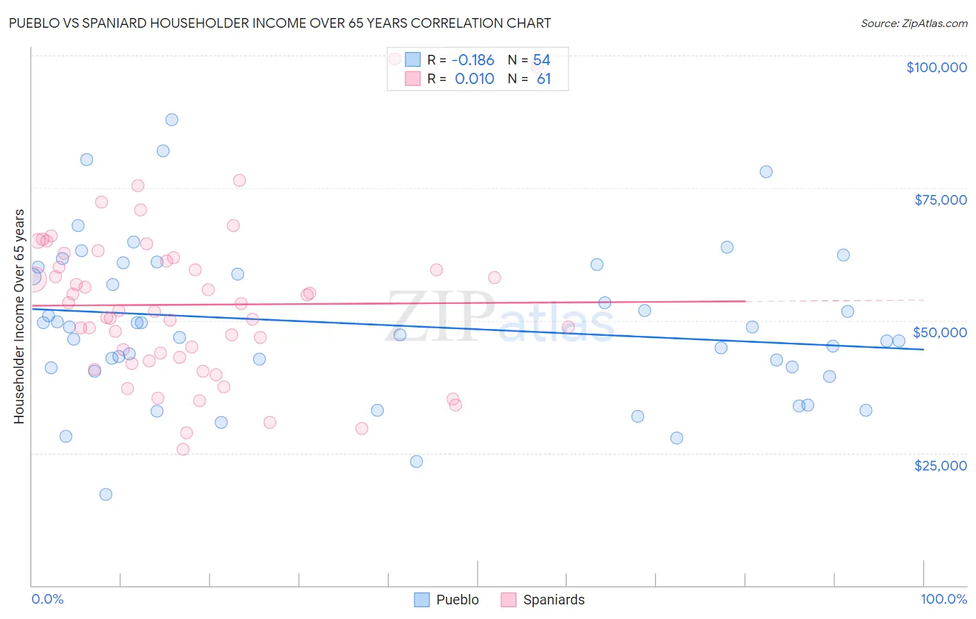 Pueblo vs Spaniard Householder Income Over 65 years