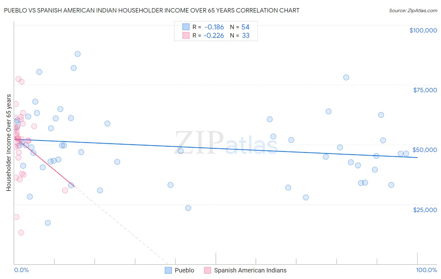 Pueblo vs Spanish American Indian Householder Income Over 65 years