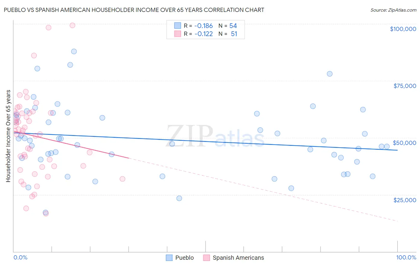 Pueblo vs Spanish American Householder Income Over 65 years