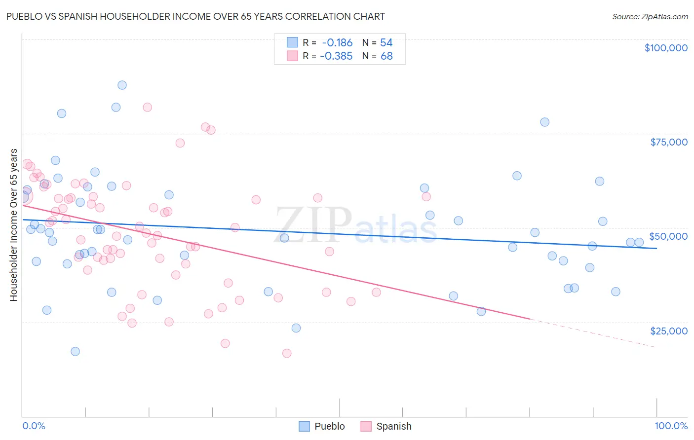 Pueblo vs Spanish Householder Income Over 65 years