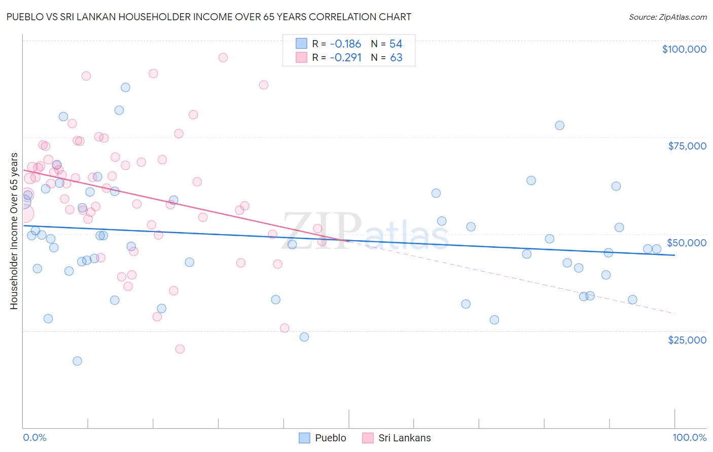 Pueblo vs Sri Lankan Householder Income Over 65 years