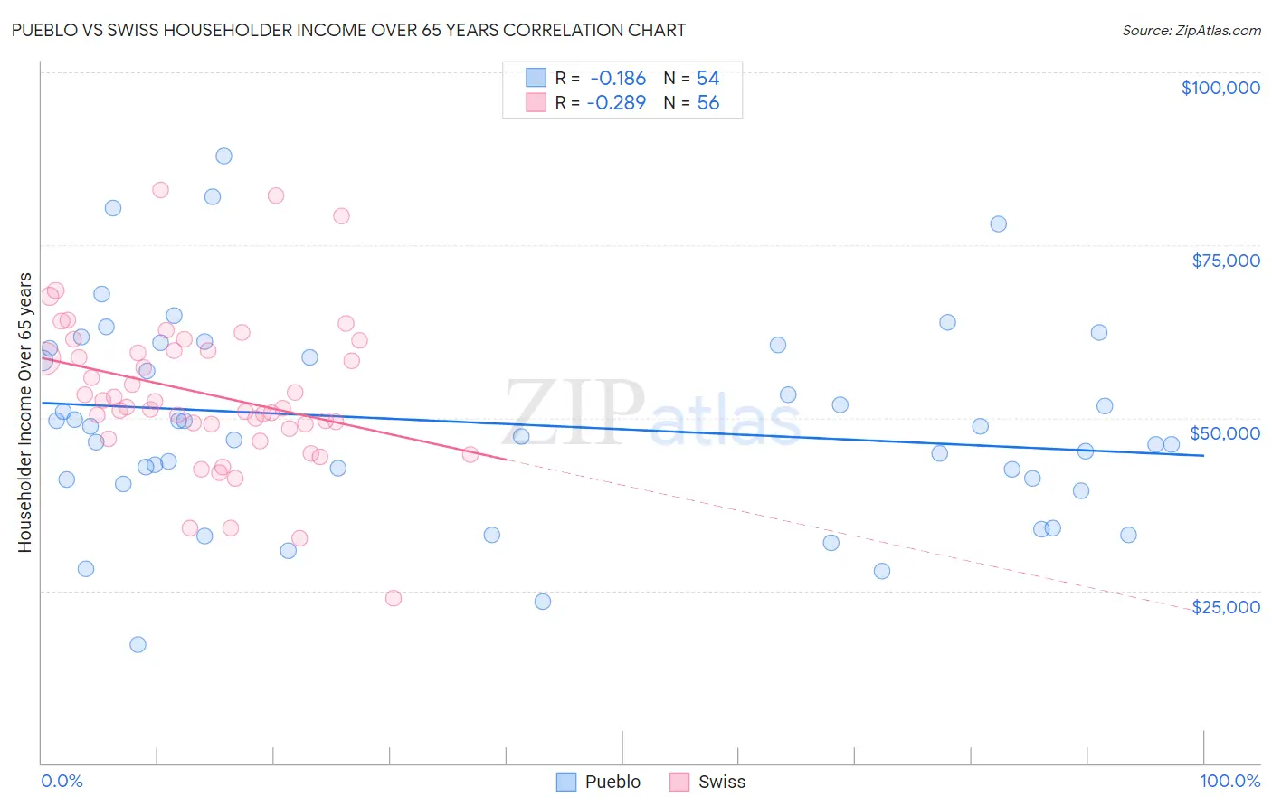 Pueblo vs Swiss Householder Income Over 65 years