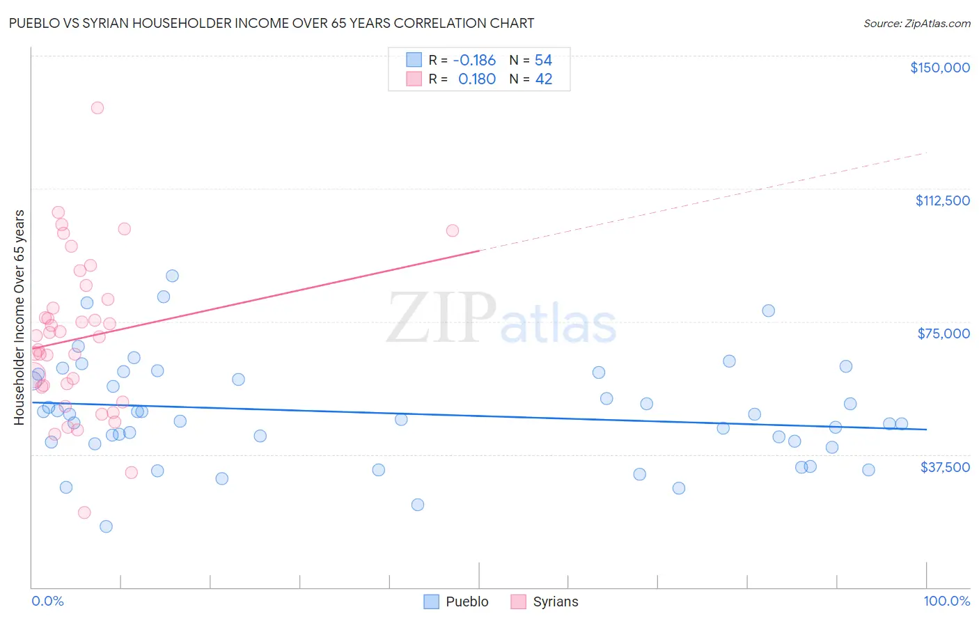 Pueblo vs Syrian Householder Income Over 65 years