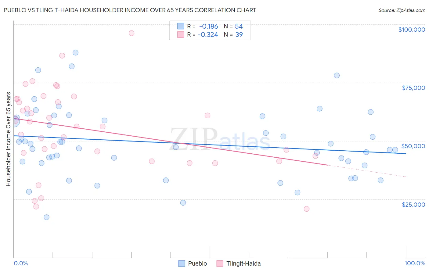 Pueblo vs Tlingit-Haida Householder Income Over 65 years