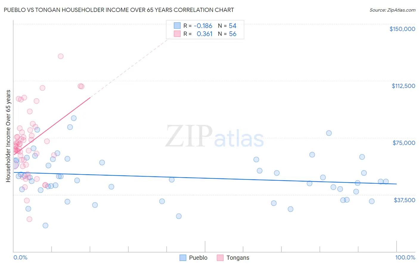 Pueblo vs Tongan Householder Income Over 65 years