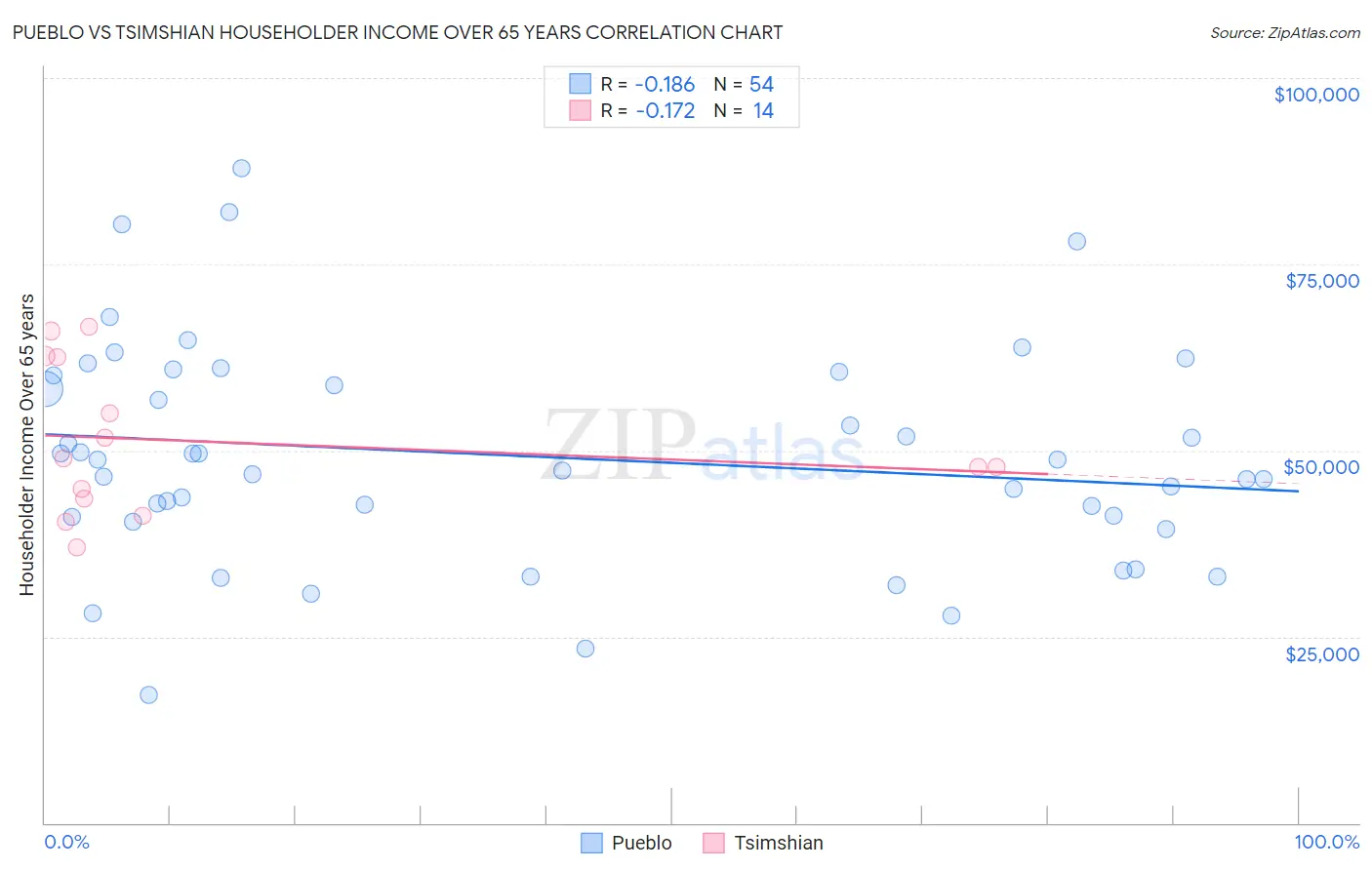 Pueblo vs Tsimshian Householder Income Over 65 years
