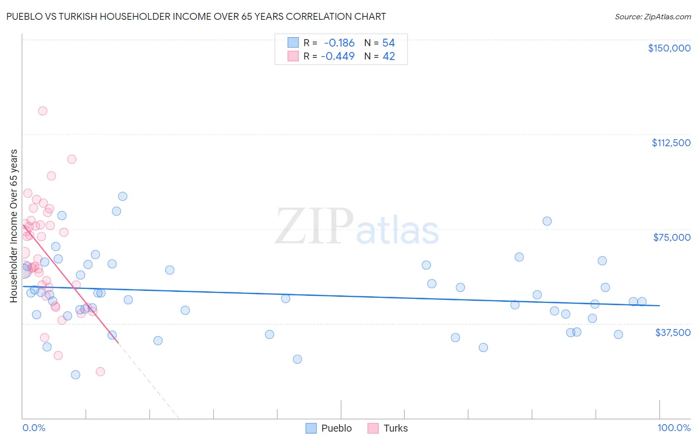 Pueblo vs Turkish Householder Income Over 65 years