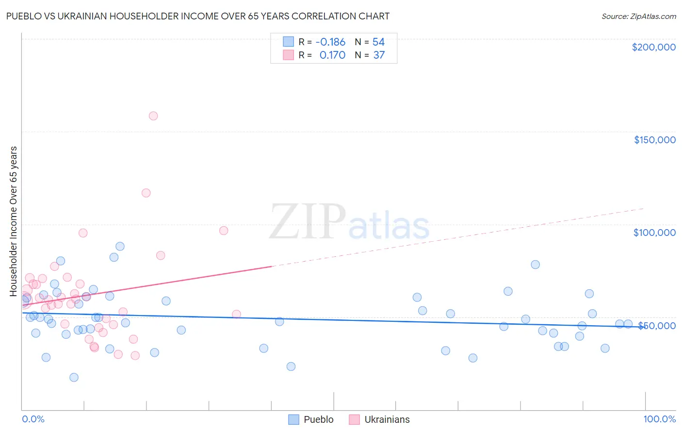 Pueblo vs Ukrainian Householder Income Over 65 years