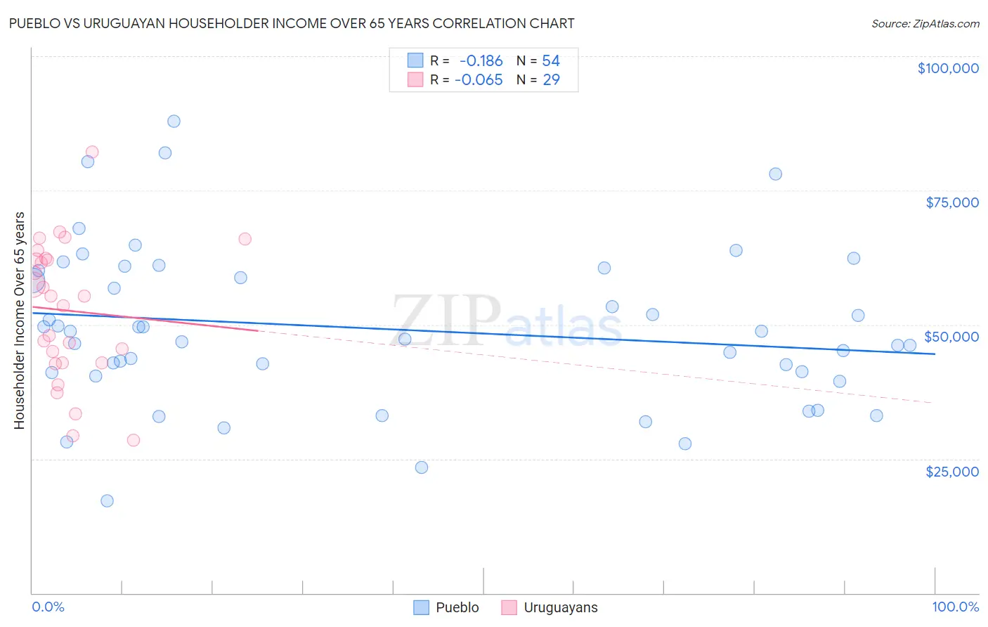 Pueblo vs Uruguayan Householder Income Over 65 years