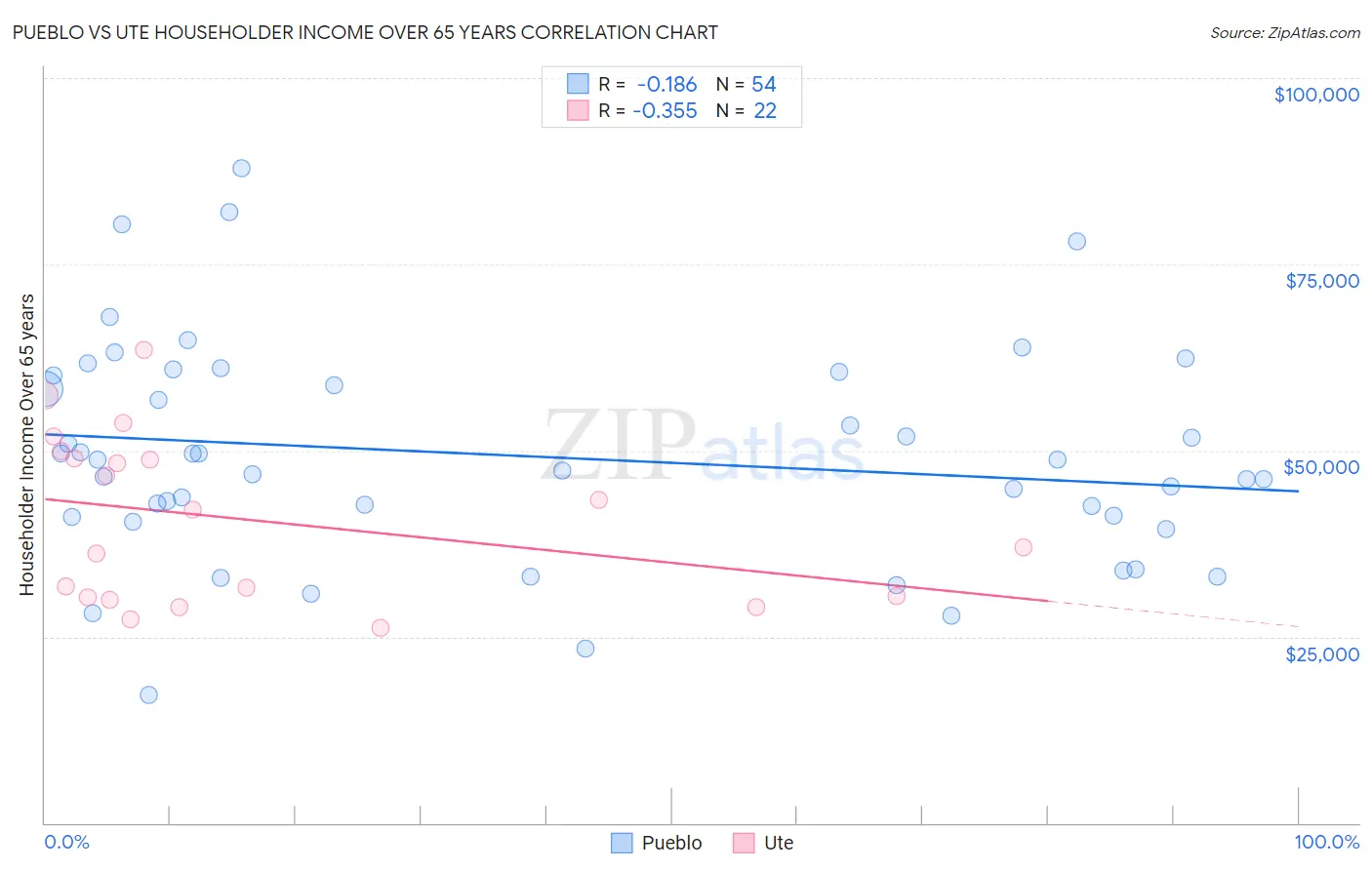 Pueblo vs Ute Householder Income Over 65 years