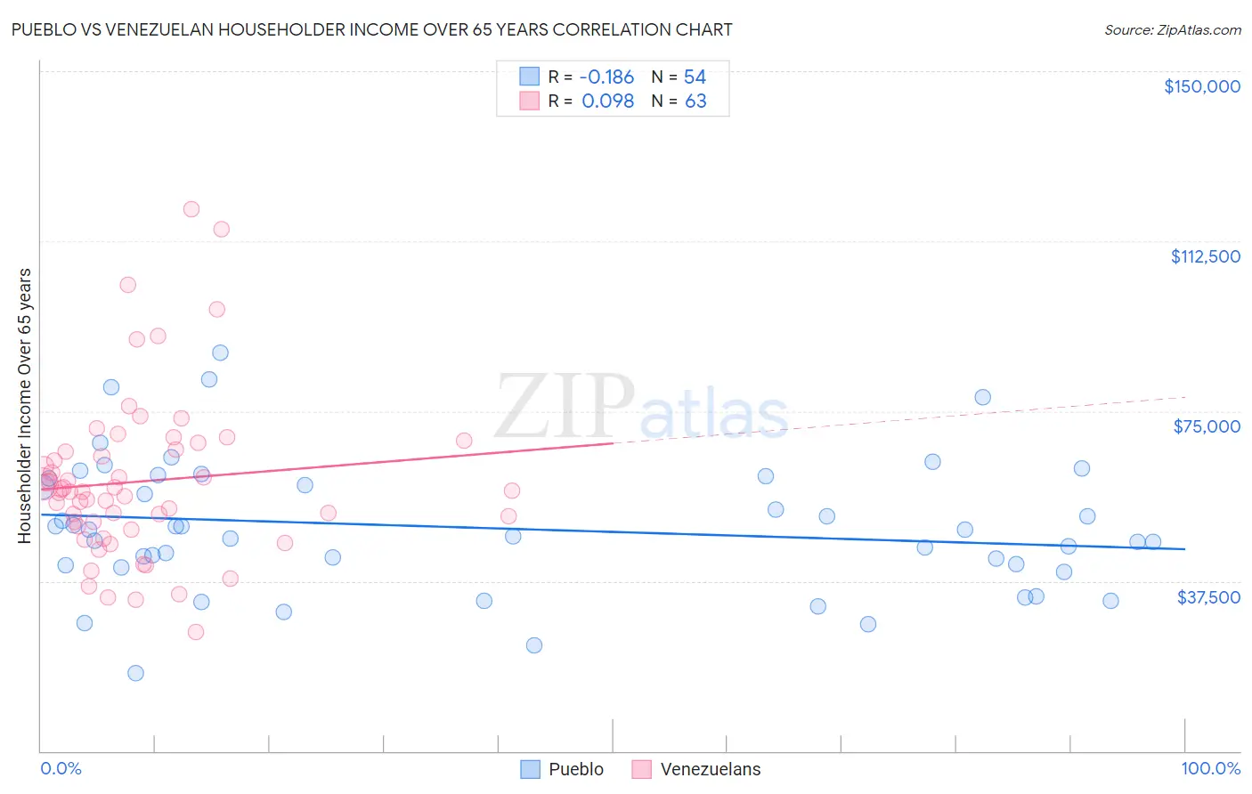 Pueblo vs Venezuelan Householder Income Over 65 years