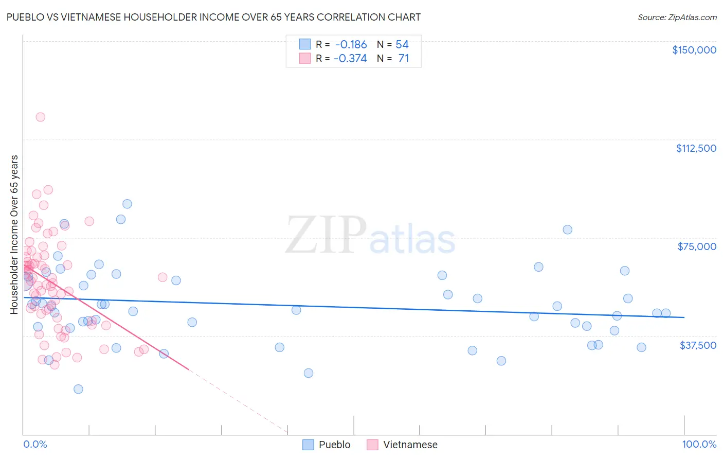 Pueblo vs Vietnamese Householder Income Over 65 years