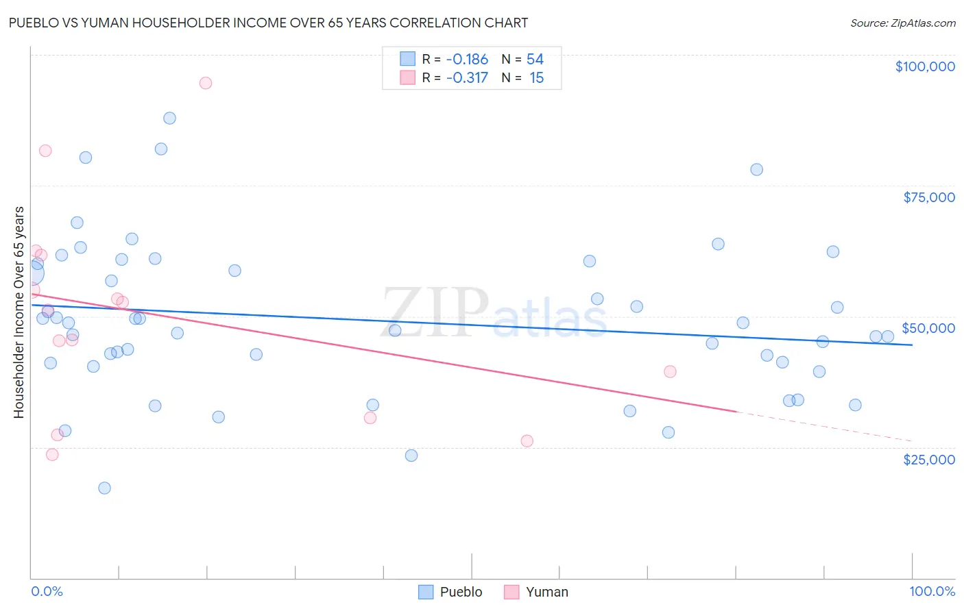 Pueblo vs Yuman Householder Income Over 65 years