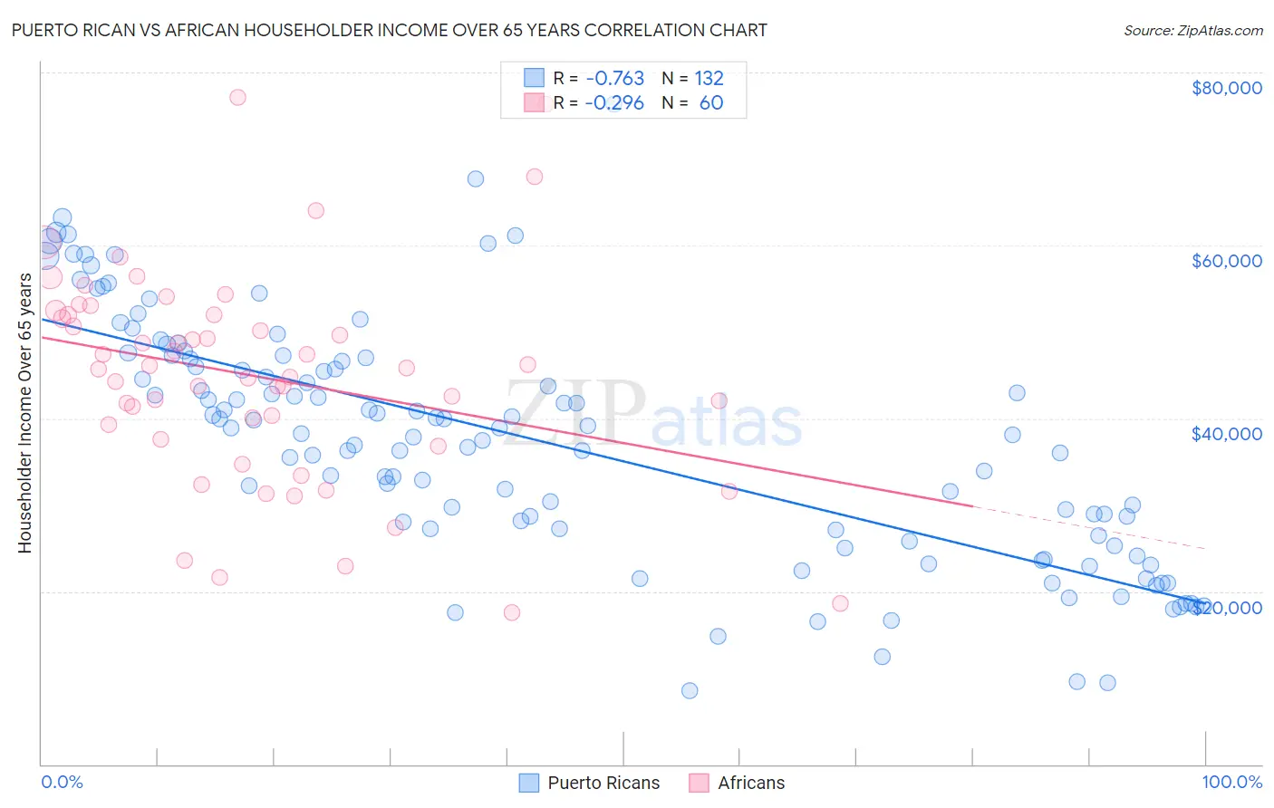 Puerto Rican vs African Householder Income Over 65 years