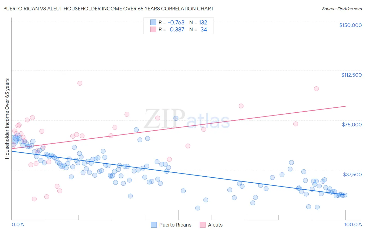 Puerto Rican vs Aleut Householder Income Over 65 years