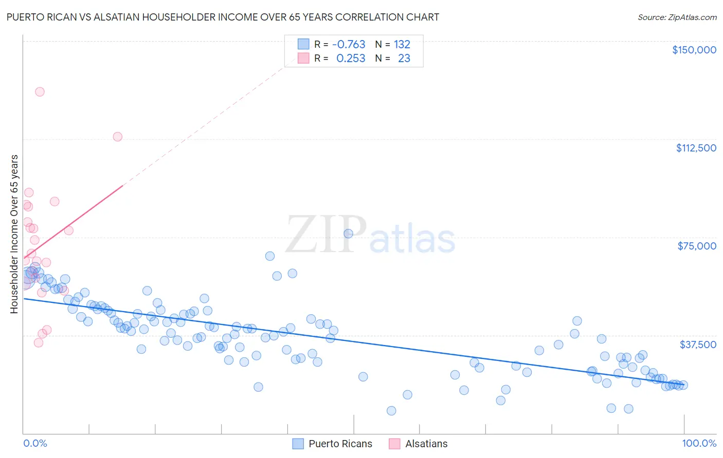 Puerto Rican vs Alsatian Householder Income Over 65 years