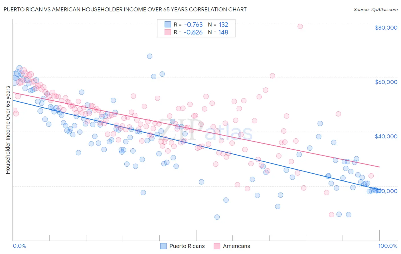 Puerto Rican vs American Householder Income Over 65 years