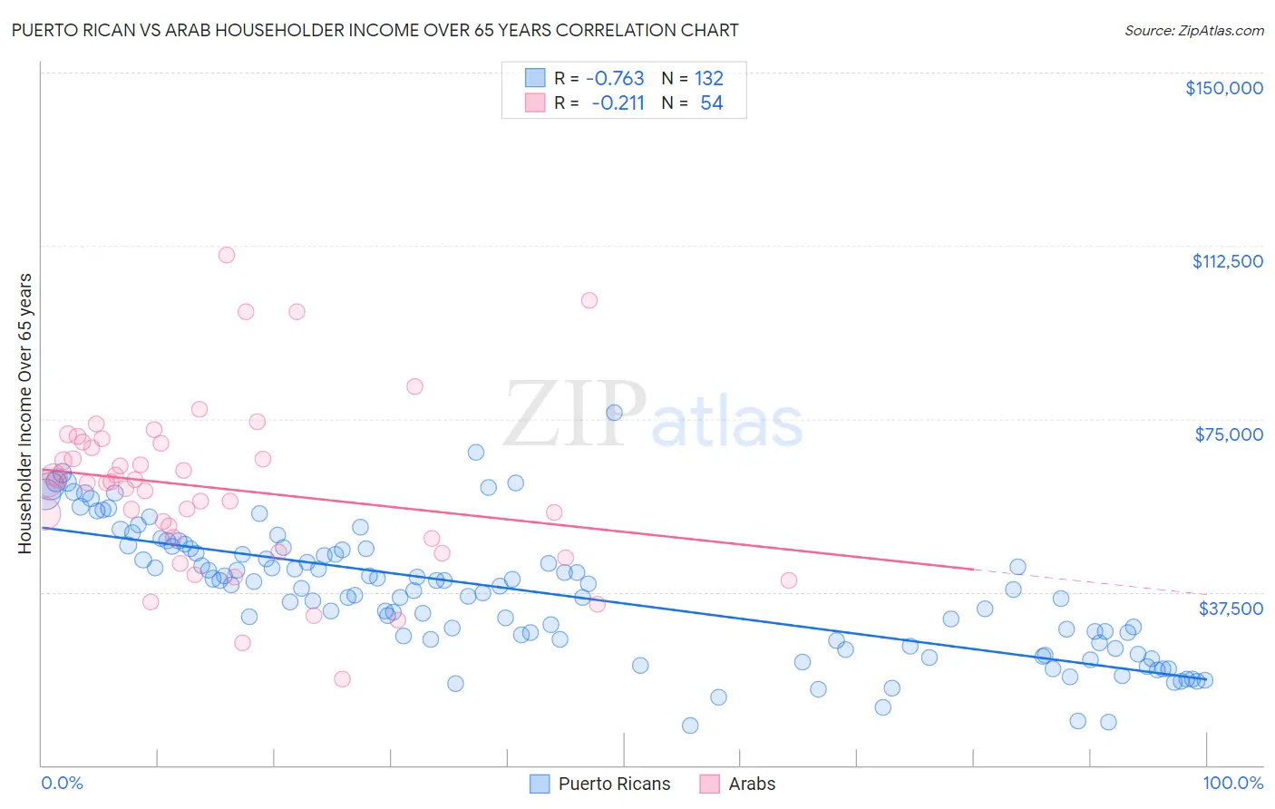 Puerto Rican vs Arab Householder Income Over 65 years