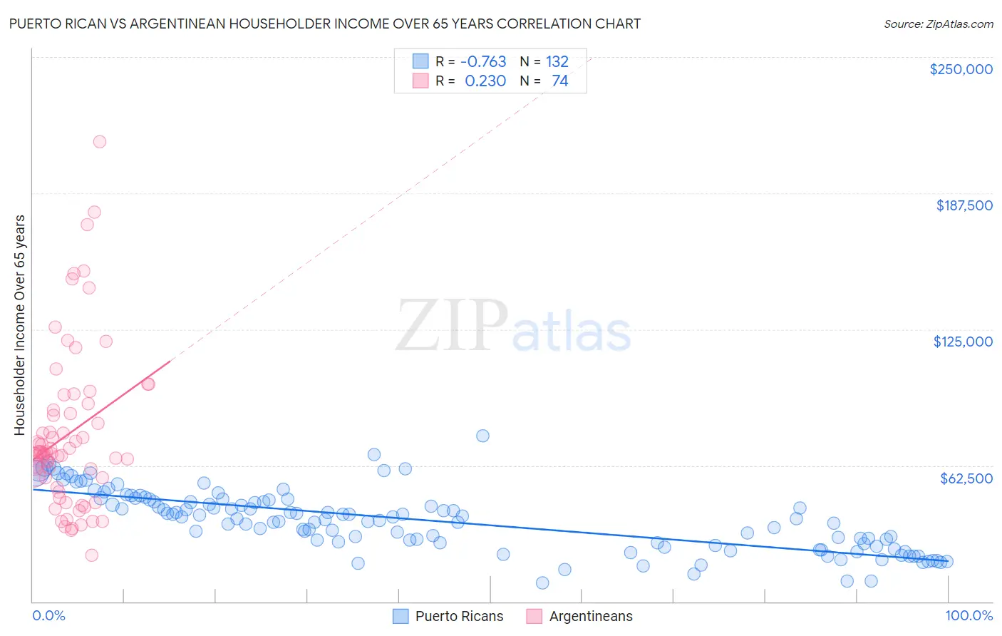 Puerto Rican vs Argentinean Householder Income Over 65 years