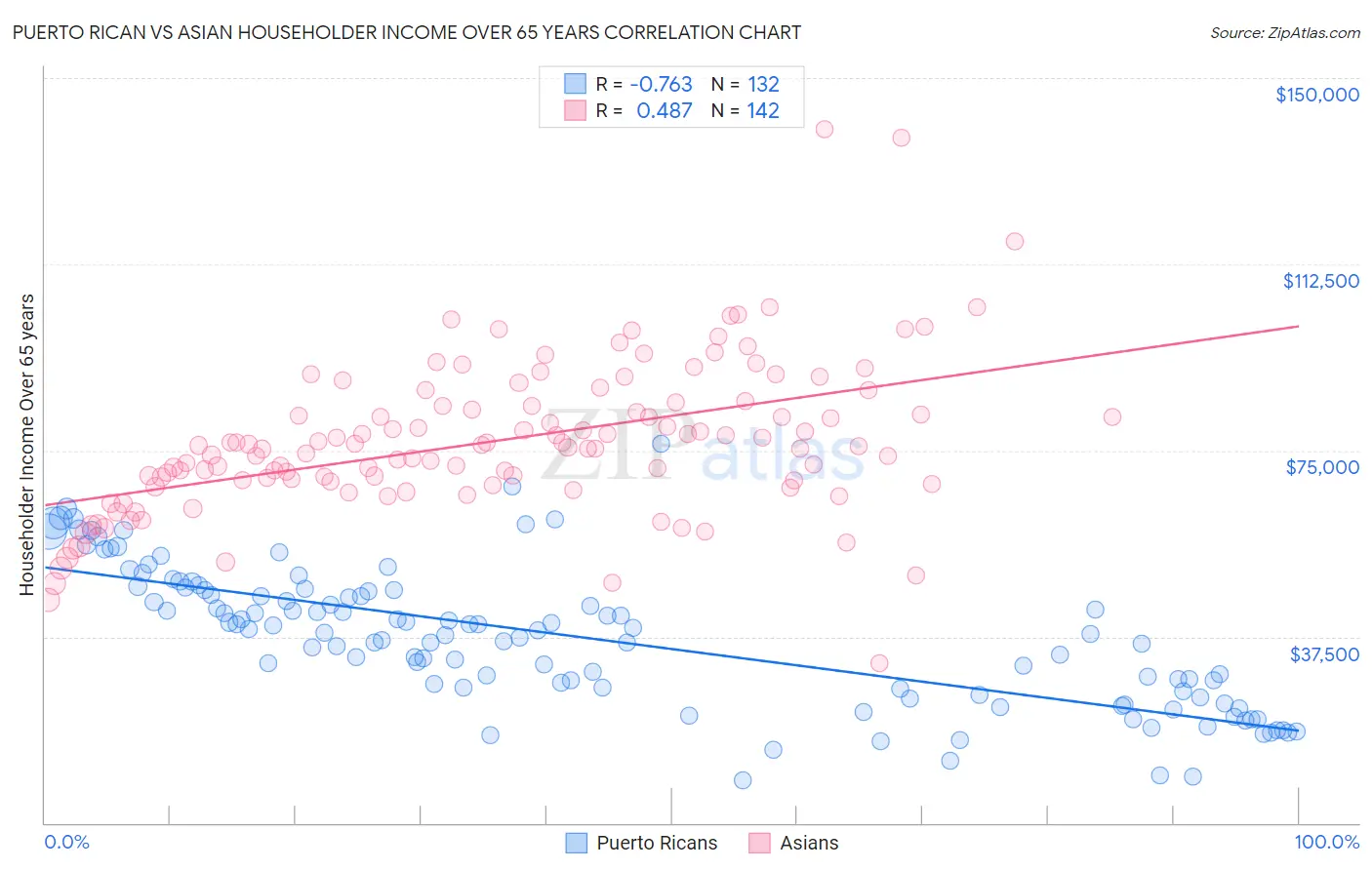 Puerto Rican vs Asian Householder Income Over 65 years