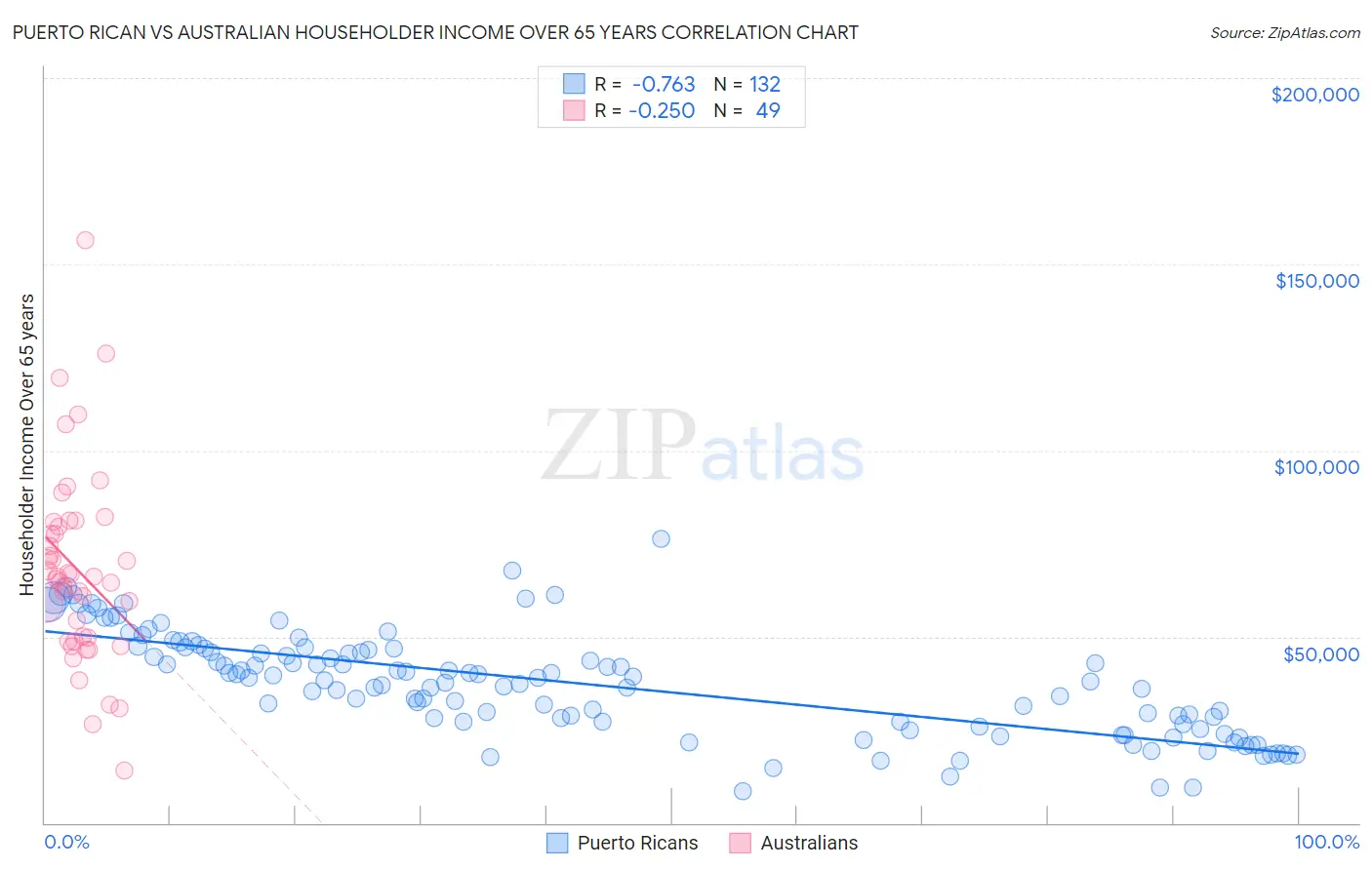 Puerto Rican vs Australian Householder Income Over 65 years