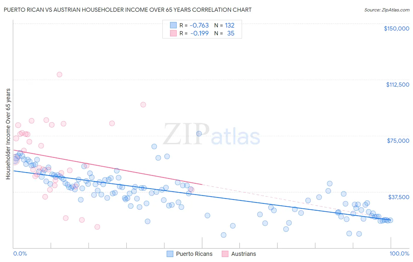 Puerto Rican vs Austrian Householder Income Over 65 years